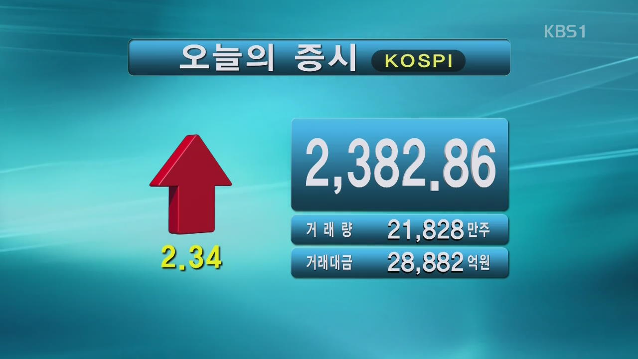 코스피 2,382.86 코스닥 659.77