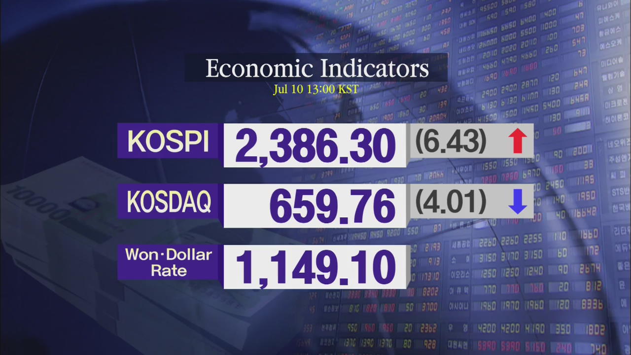 KOSPI 2,386.30 KOSDAQ 659.76