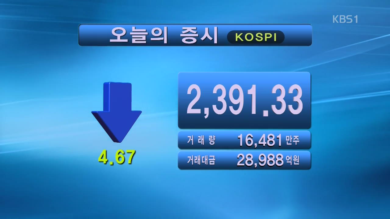 코스피 2,391.33 코스닥 653.15