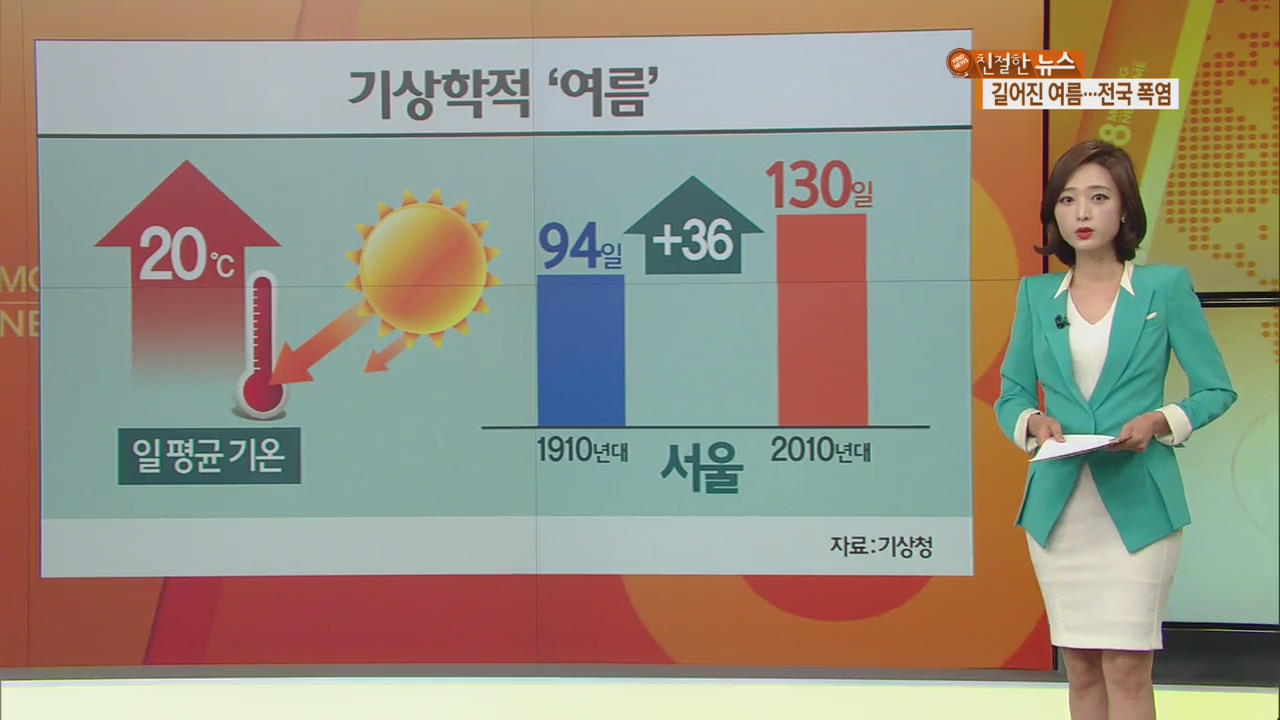 전국이 ‘펄펄’…여름, 한 달 더 길어졌다