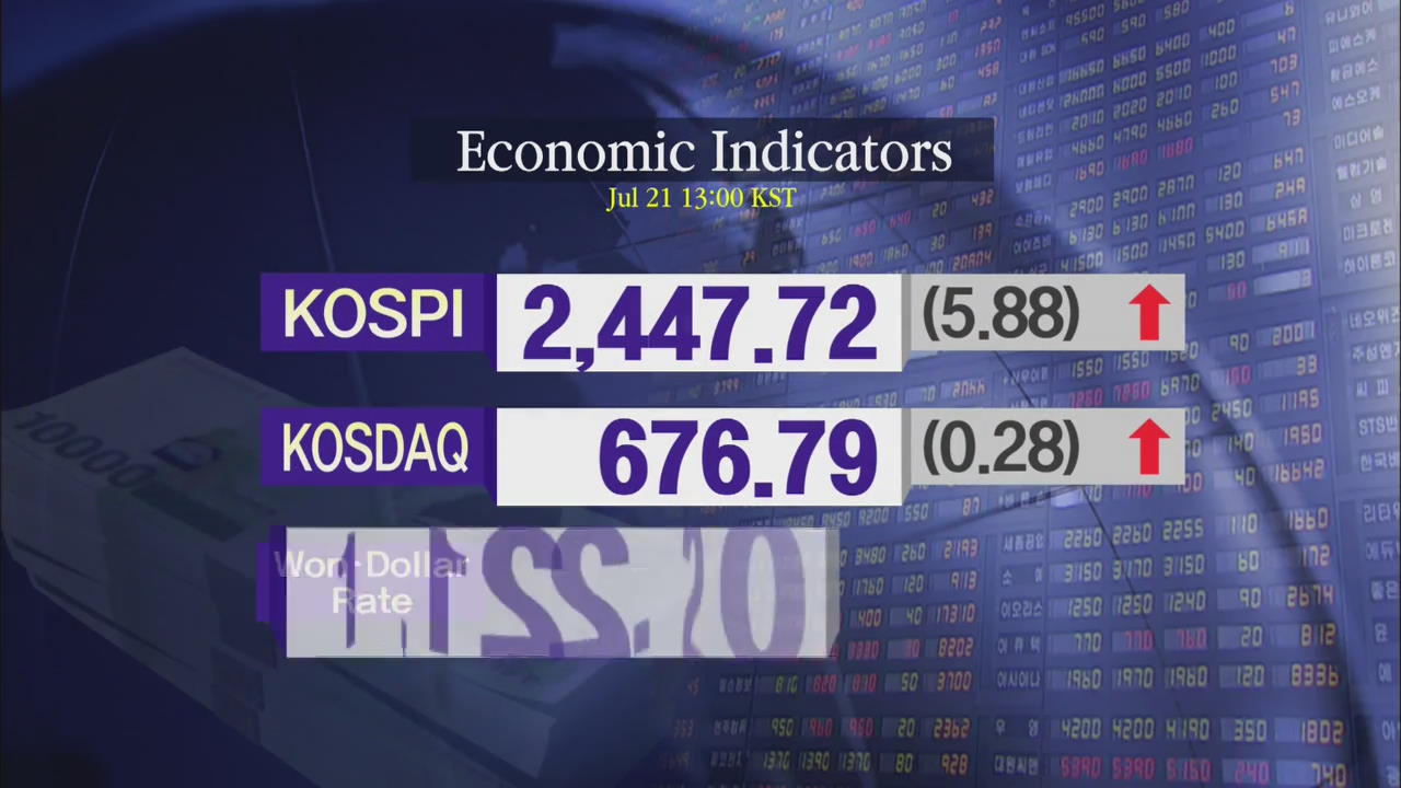 KOSPI 2,447.72 KOSDAQ 676.79