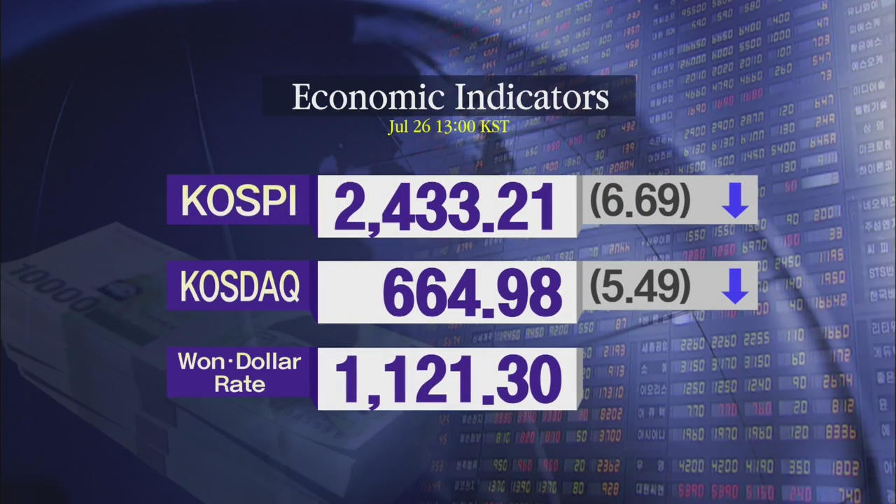 KOSPI 2,433.21 KOSDAQ 664.95