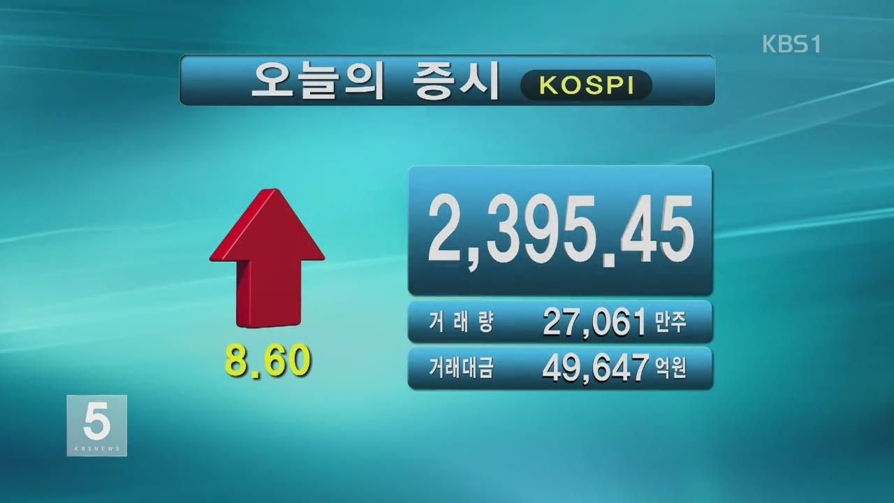 코스피 2,395.45 코스닥 641.58