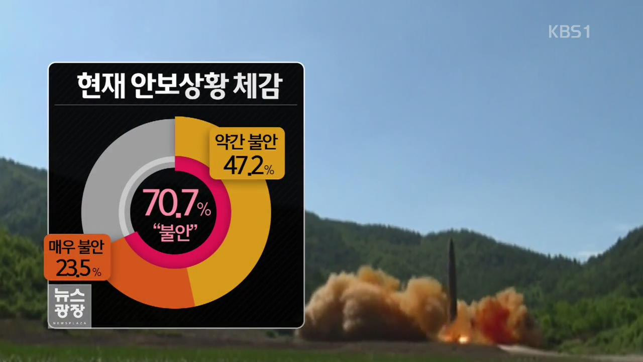 국민 70% “안보 불안”…엇갈린 북핵 해법