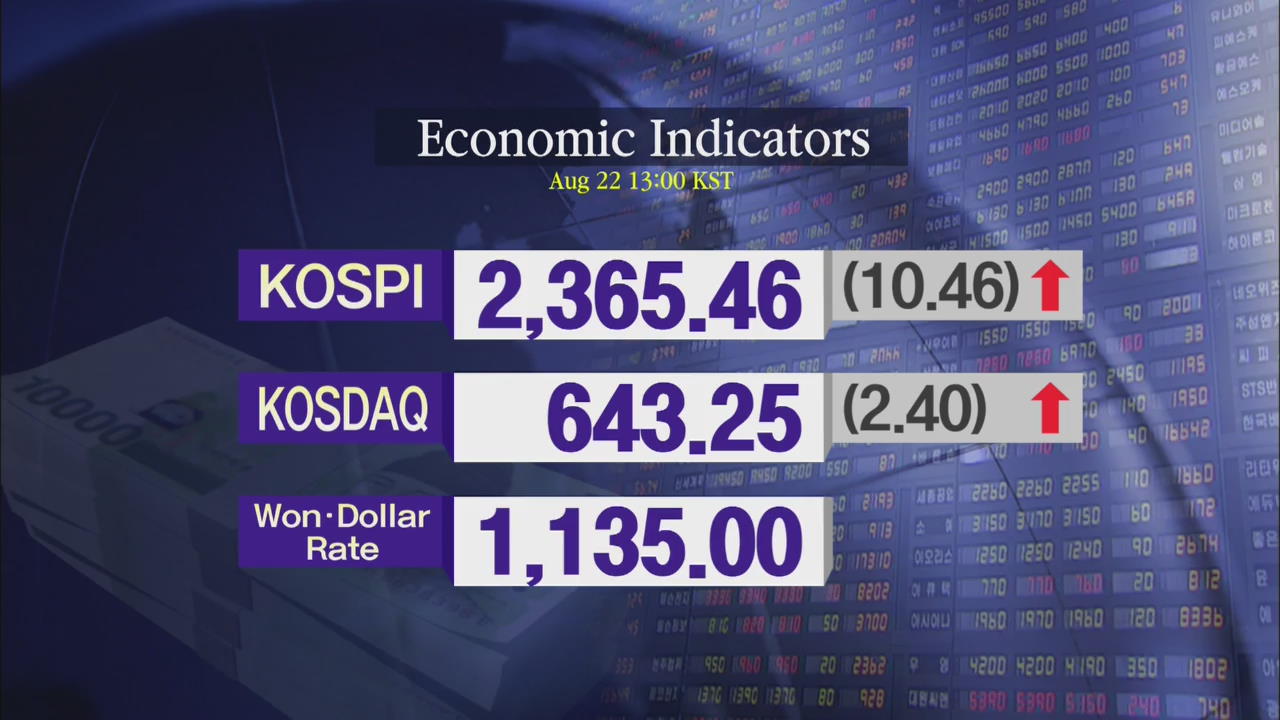 KOSPI 2,365.46 KOSDAQ 643.25