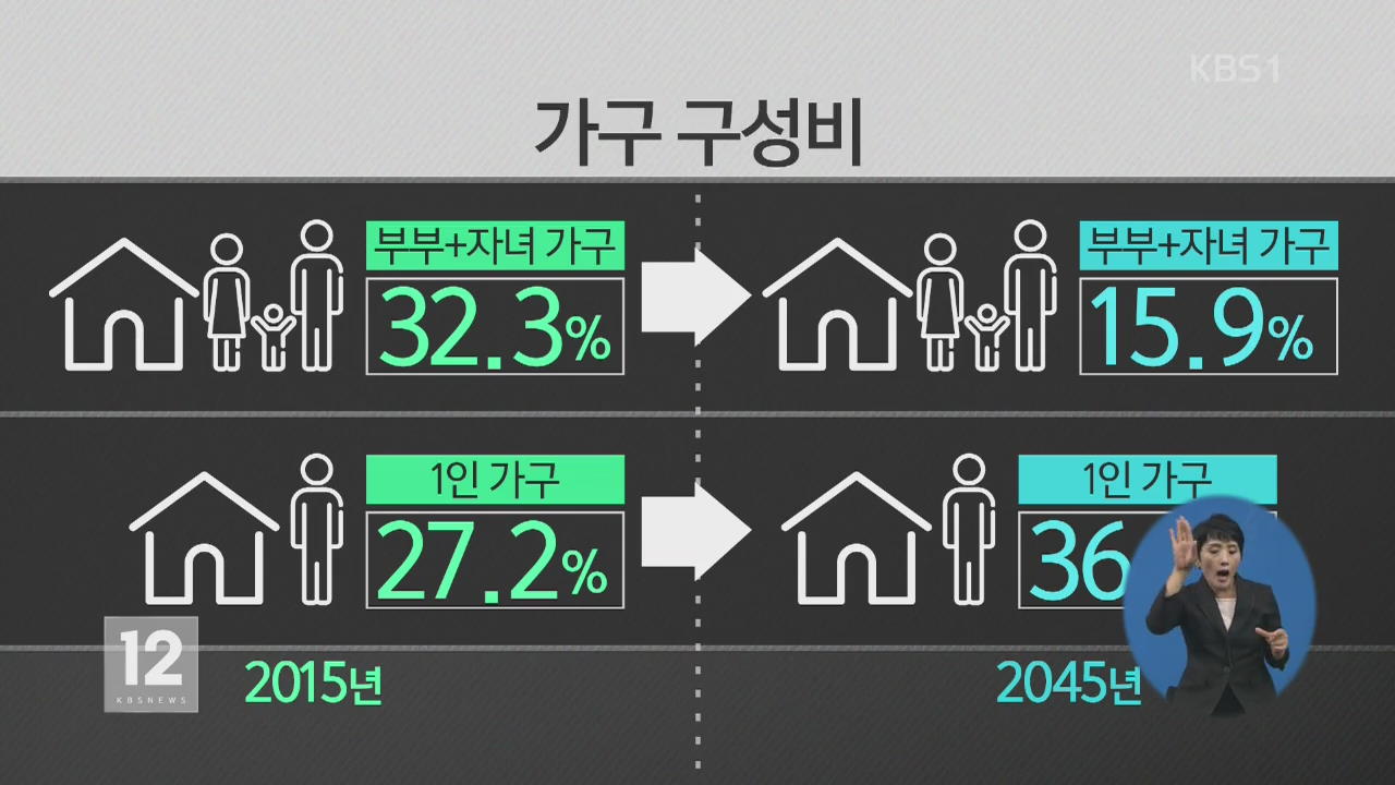 2026년 ‘1인 가구’ 대세…고령자 비중 급증