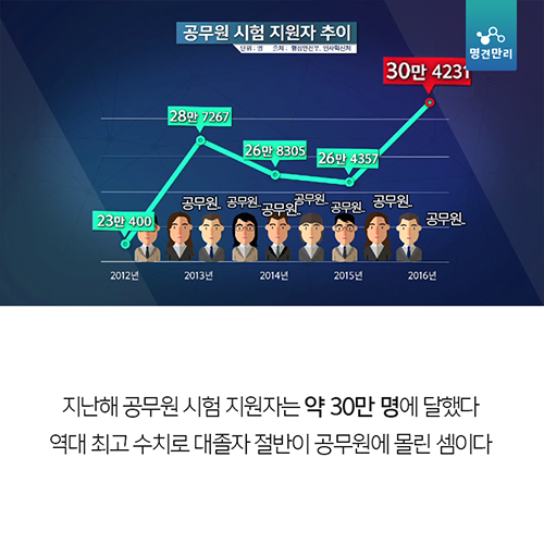 [뉴스픽] 성공률 1.8%, 대한민국 청년들의 미래 베팅