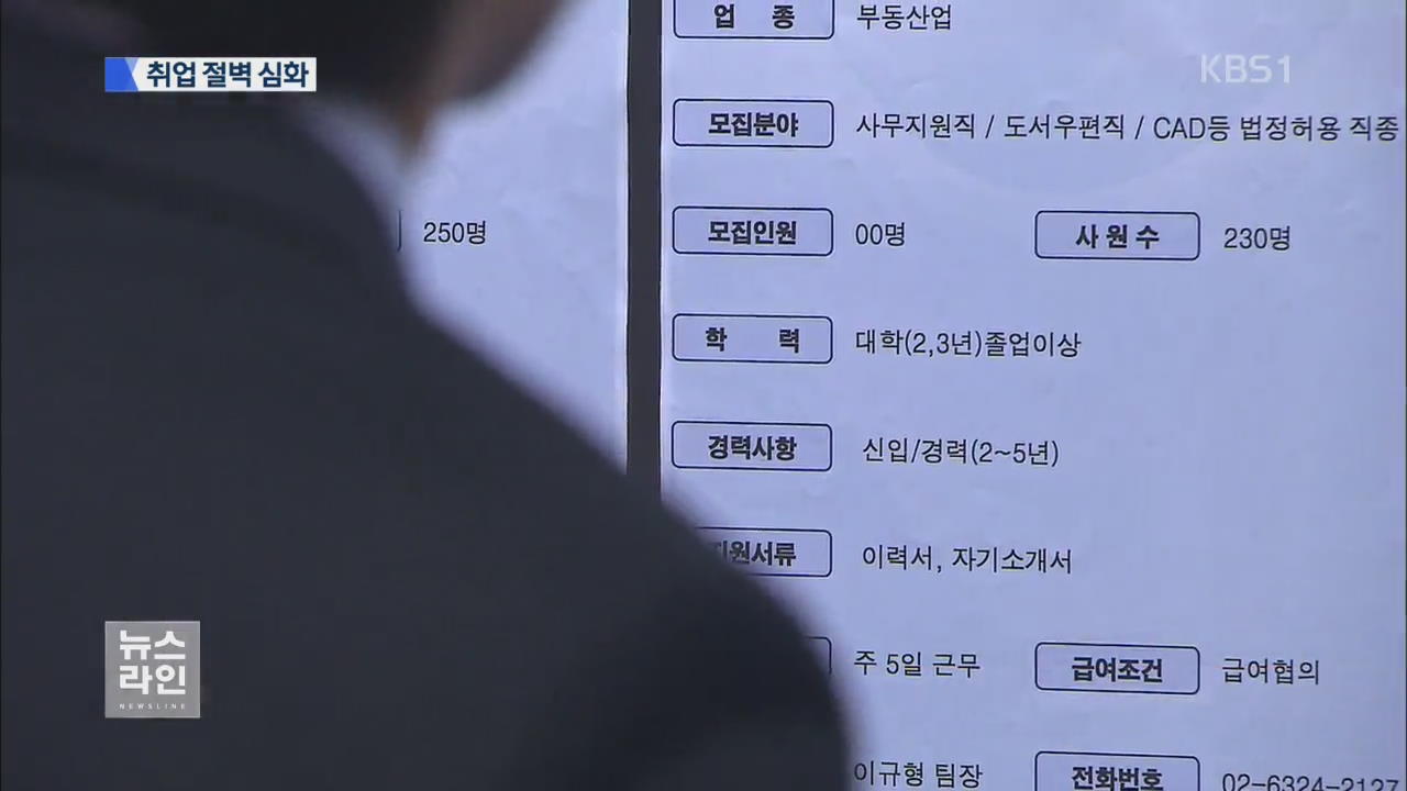 신규 취업자 수 ‘바닥’…청년실업률 고공행진