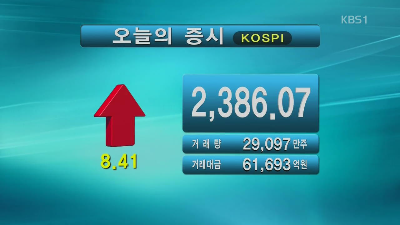 코스피 2,386.07 코스닥 671.30