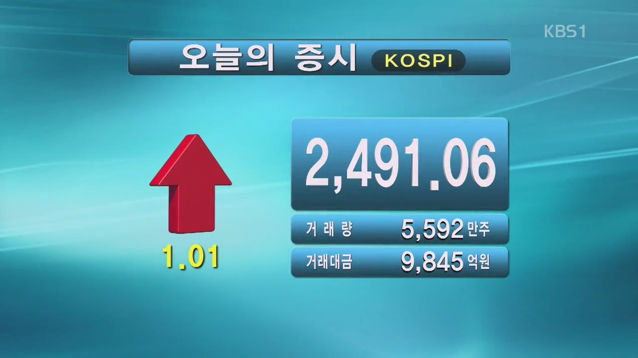 코스피 2,491.06 코스닥 682.27