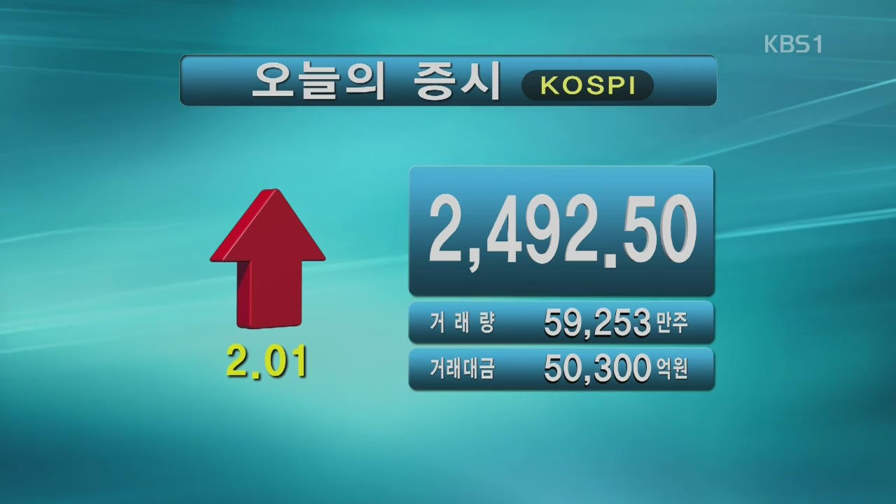 코스피 2,492.50 코스닥 689.14