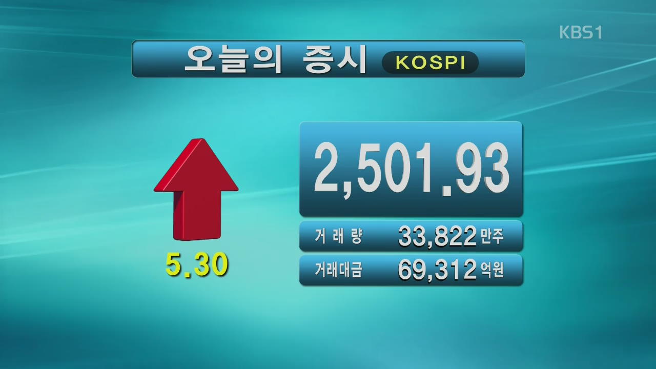 코스피 2,501.93 코스닥 689.68