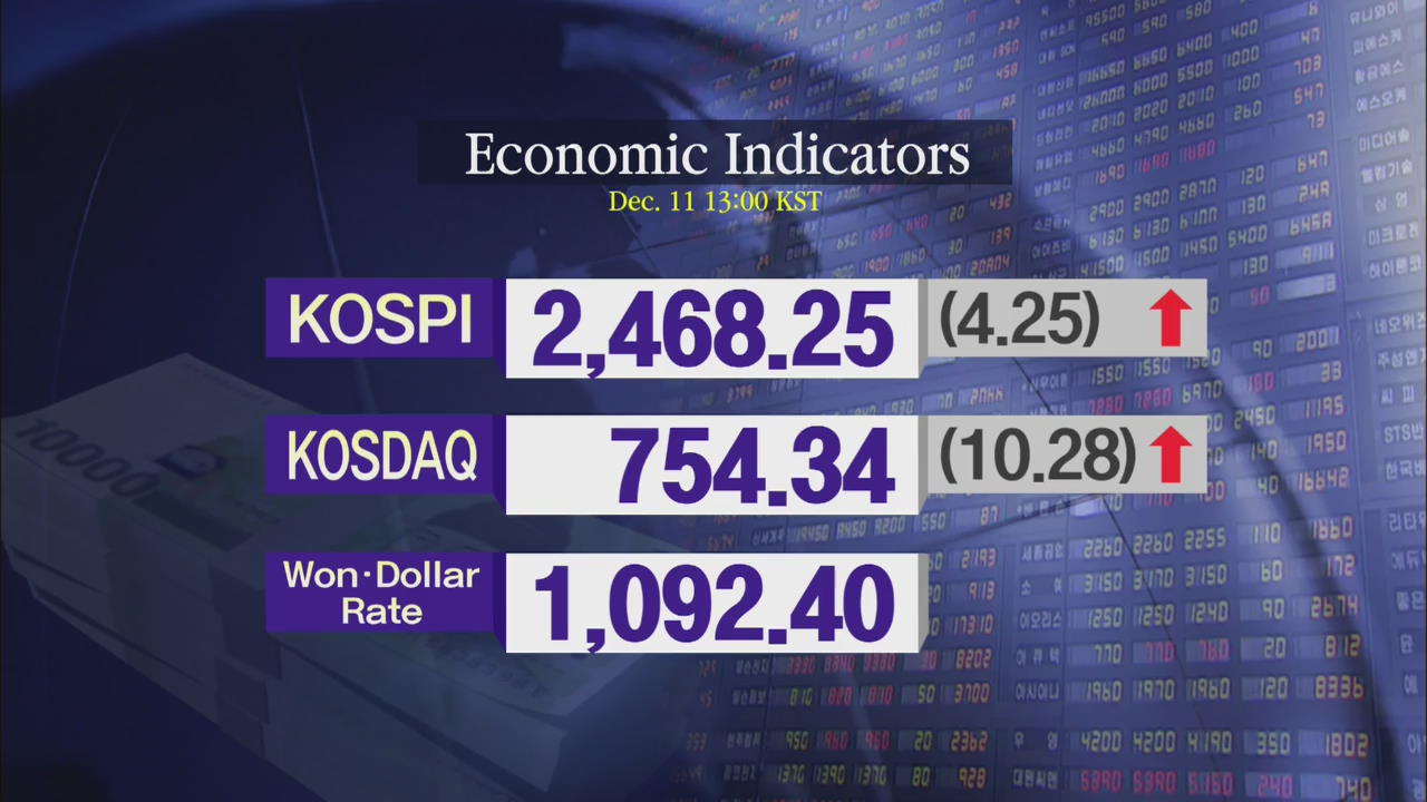 KOSPI 2,468.25 KOSDAQ 754.34