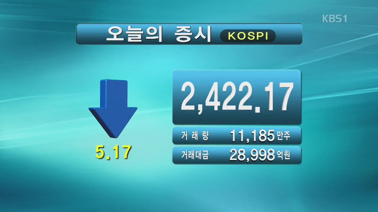 코스피 2,422.17 코스닥 779.47