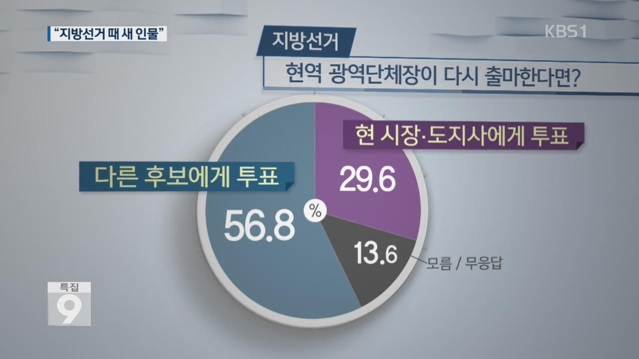 [KBS 여론조사②] “새 인물 뽑겠다 56.8%”…개헌 국민투표 82.5% 찬성