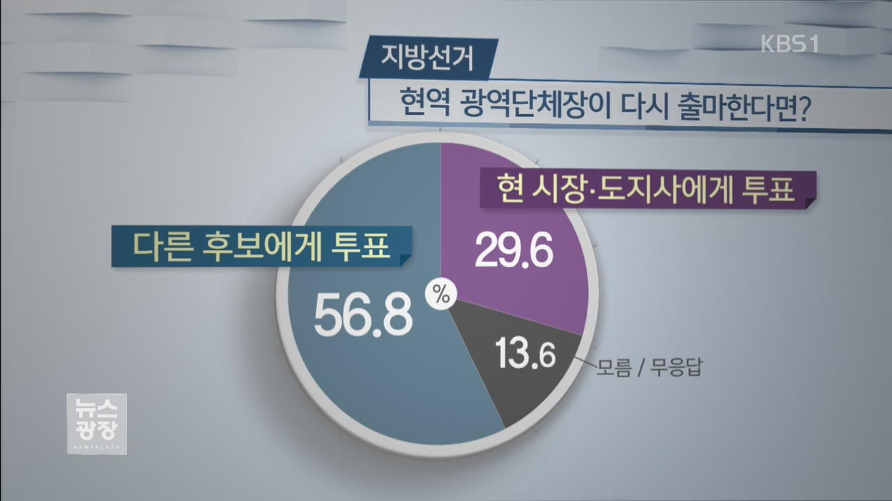 [KBS 여론조사②] “지방선거 때 새 인물 뽑겠다 56.8%…개헌 투표 찬성”