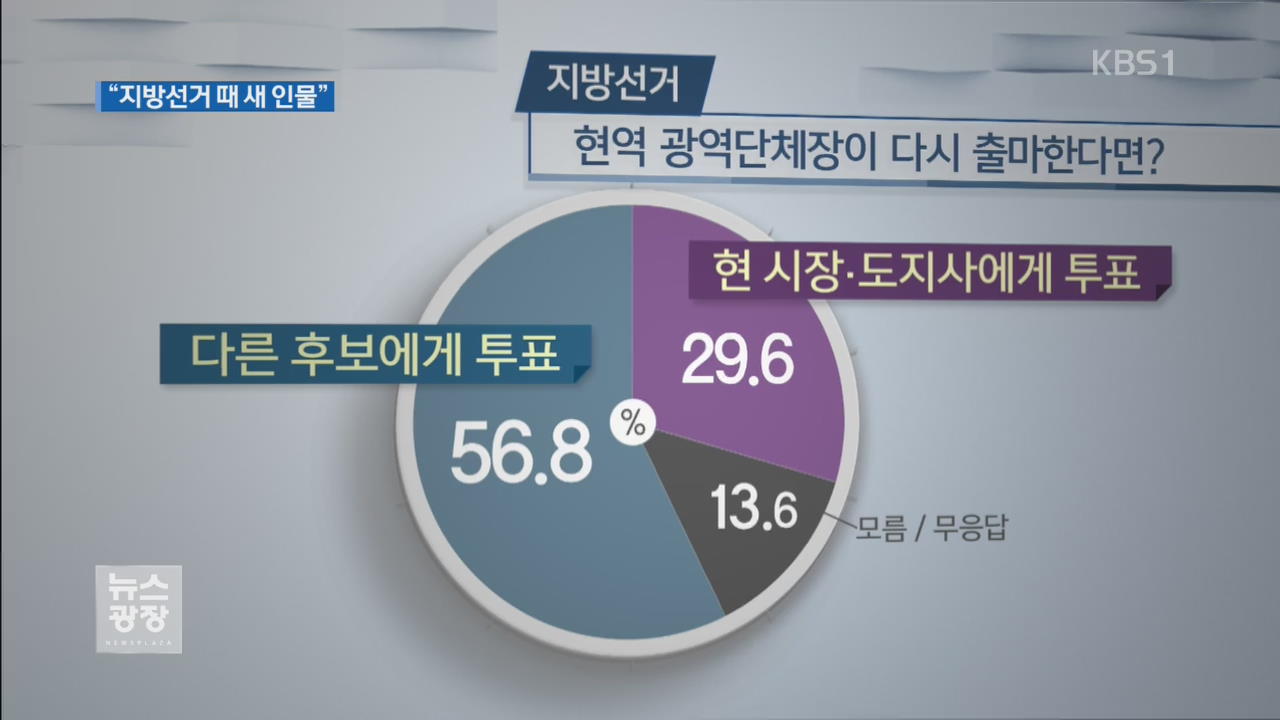 [KBS 여론조사②] “지방선거 때 새 인물 뽑겠다 56.8%…개헌 투표 찬성”