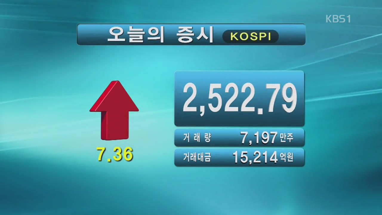 코스피 2,522.79 코스닥 893.53