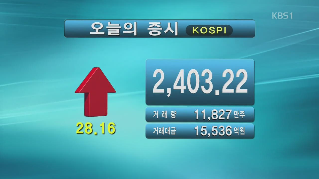 코스피 2,403.22 코스닥 852.47