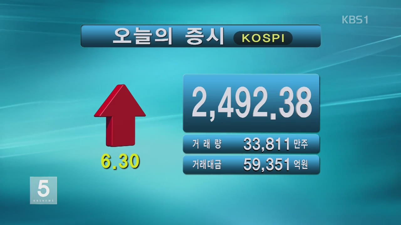 코스피 2,492.38 코스닥 890.43