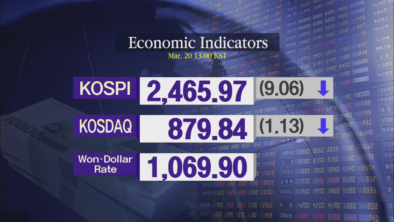 KOSPI 2,465.97 KOSDAQ 879.84