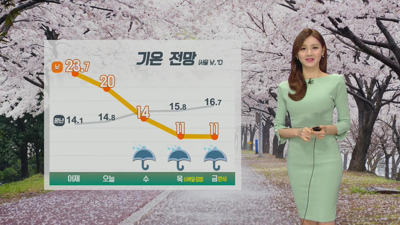 [날씨] 서울 한낮 20도…밤 늦게 중부부터 빗방울