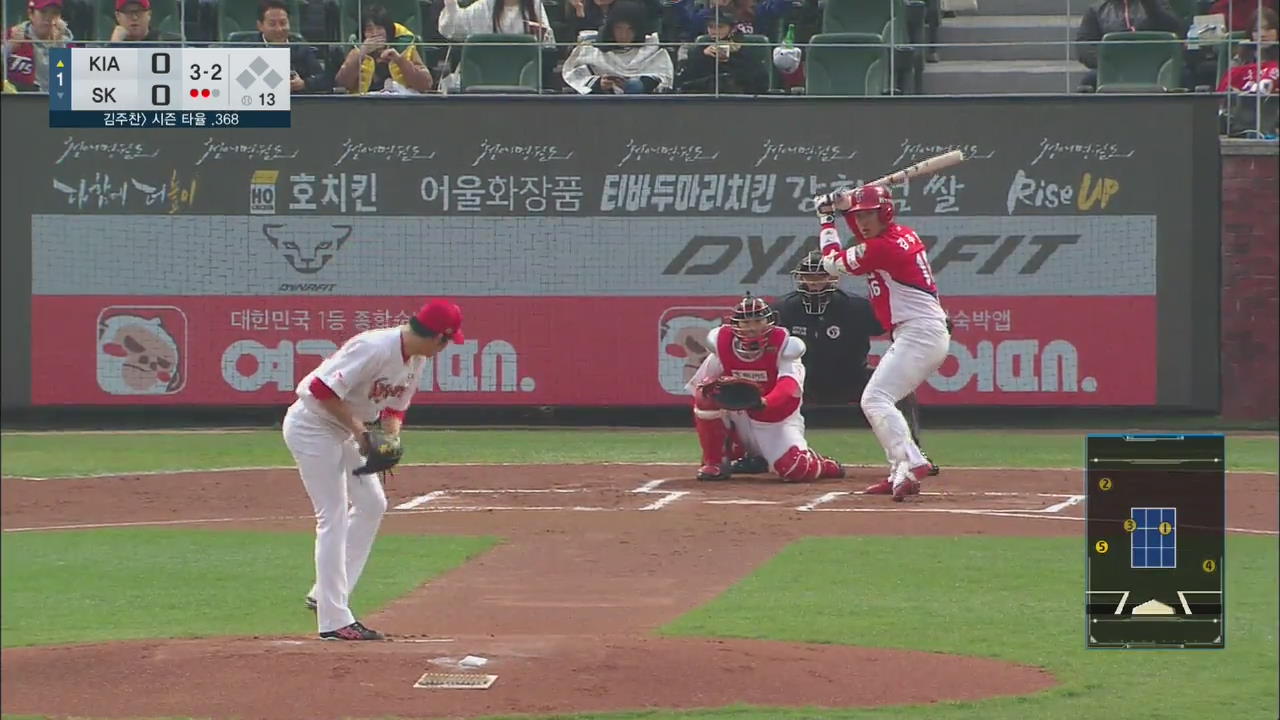 ‘홈런 6방’ SK, KIA 잡고 4연승 질주!