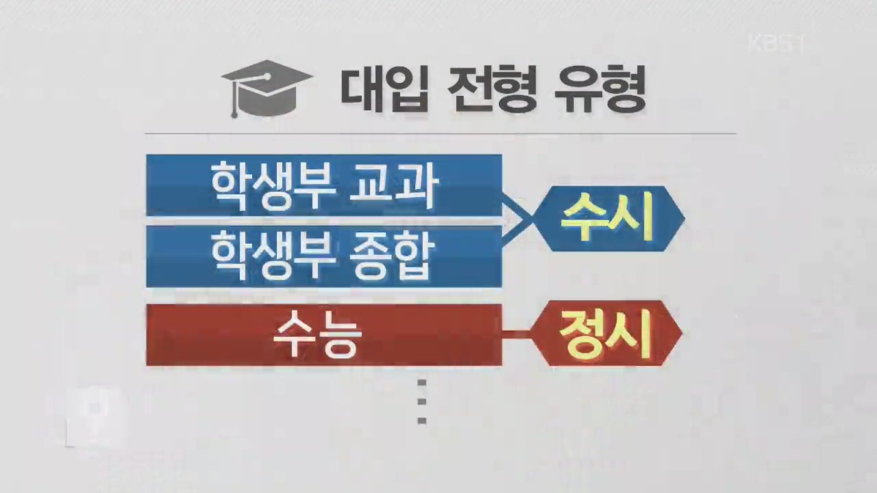 ‘줄 세우기 수능·금수저 수시’ 해결될까?