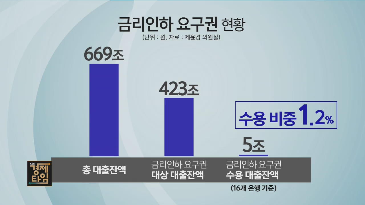 [경제 인사이드] 안 하면 손해 ‘금리인하 요구권’