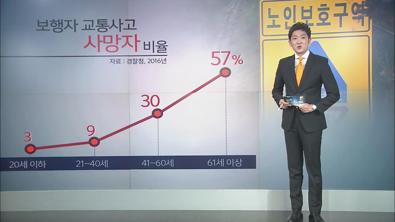 보행 중 교통사고 사망 61세 이상이 57%