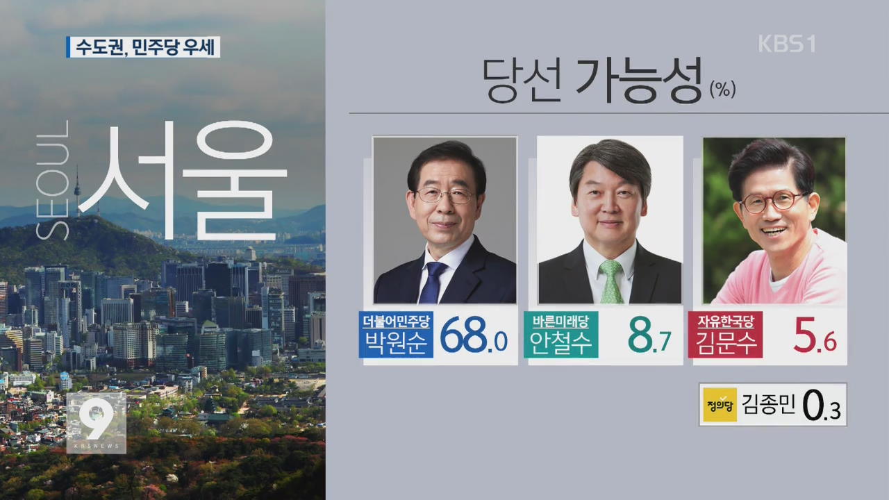 [지방선거 여론조사①] 서울·인천·경기, 민주당 후보 우세