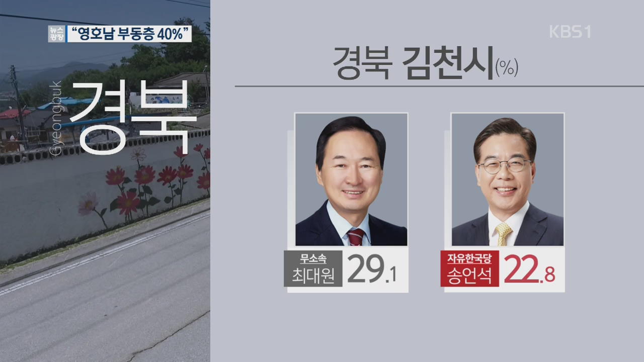 [재보선 여론조사②] 경북 김천 무소속이 1위…한국당 전지역 열세