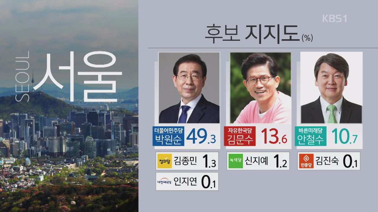 [여론조사] 17개 광역단체장 중 14곳 ‘민주당’ 우세