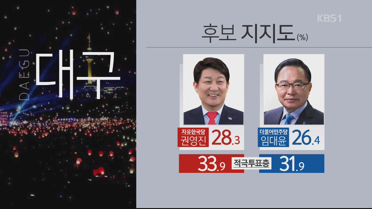 [여론조사] 대구서 민주-한국 오차범위 내 접전