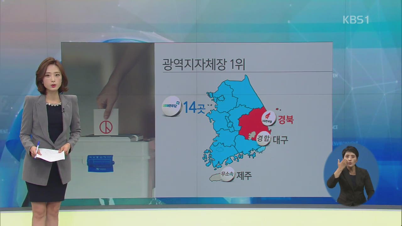 [여론조사①] 광역단체장 17곳 중 14곳 ‘민주당 우세’