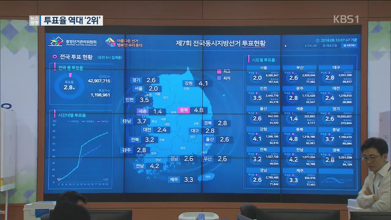 잠정 투표율 60.2%…지방선거 역대 2위