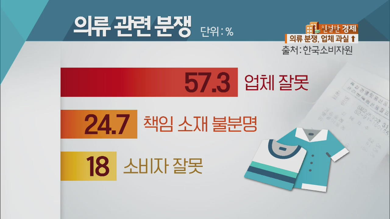 [친절한 경제] “의류 분쟁 57.3%, 업체 측 잘못”