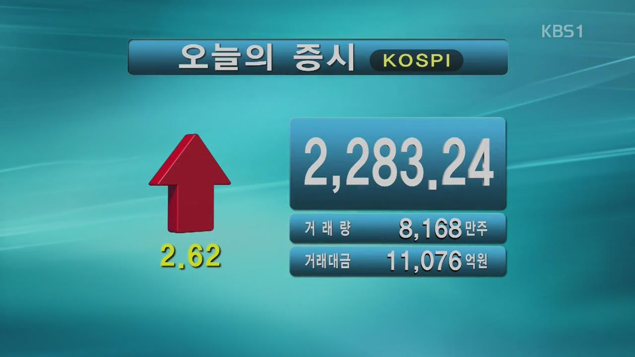 코스피 2,283.24 코스닥 808.69