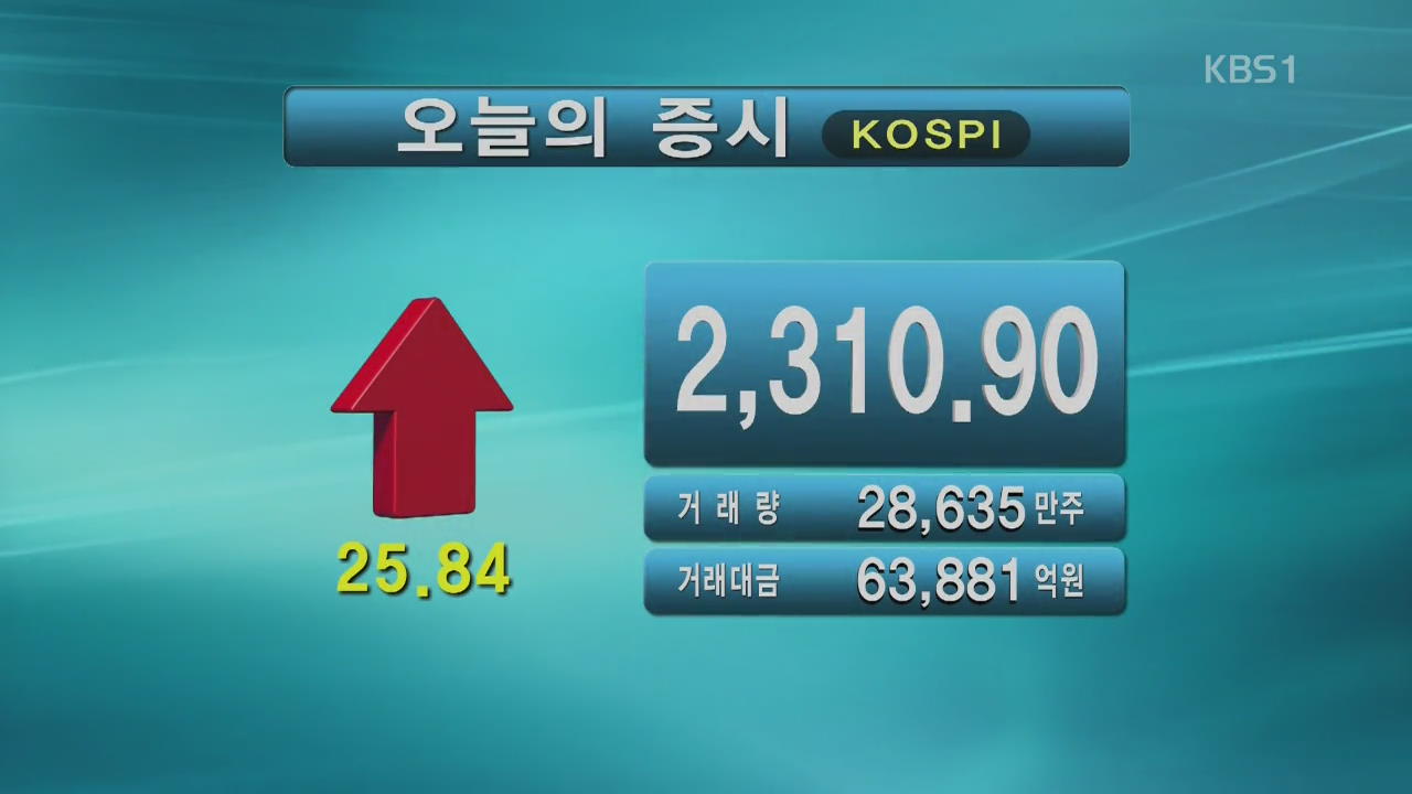 코스피 2,310.90 코스닥 827.89