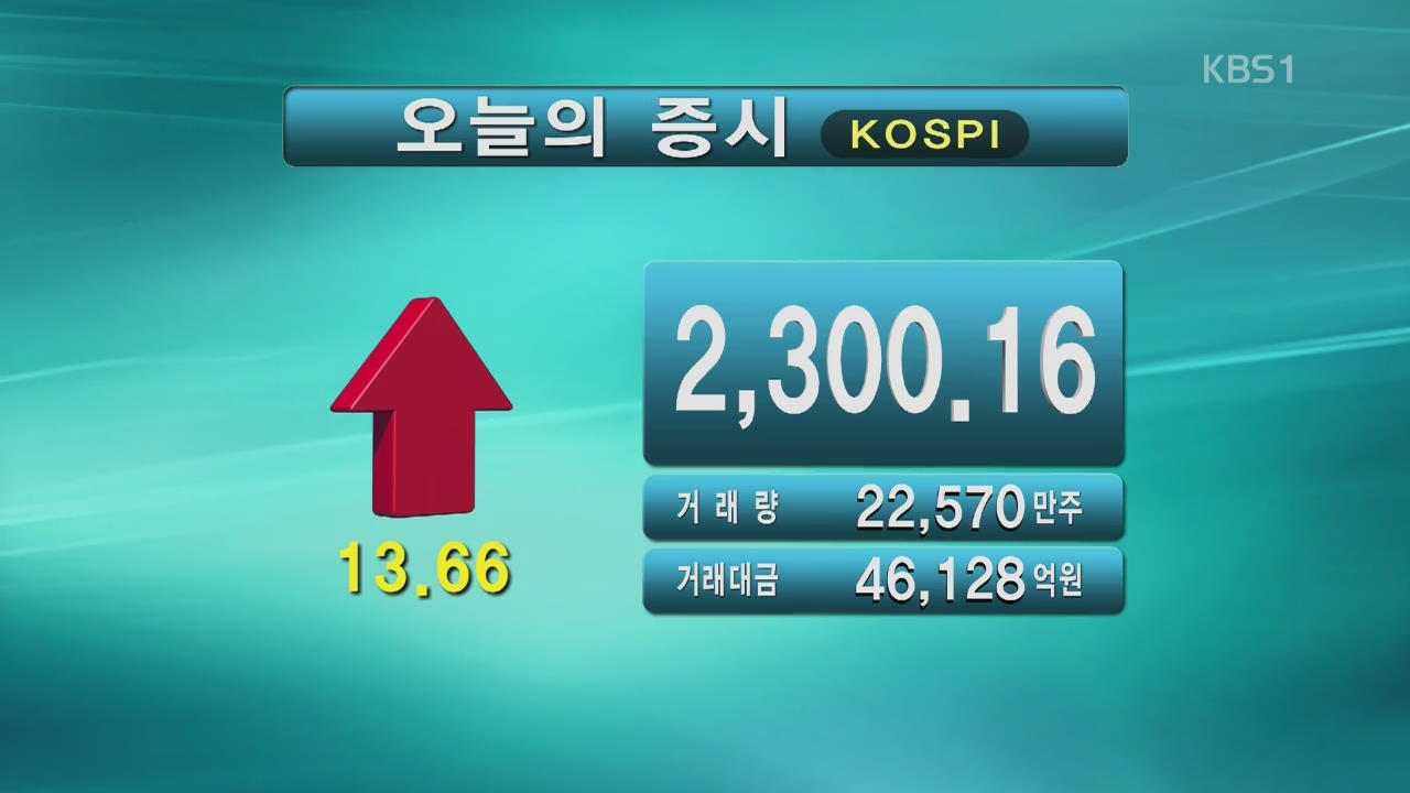 코스피 2,300.16 코스닥 784.70