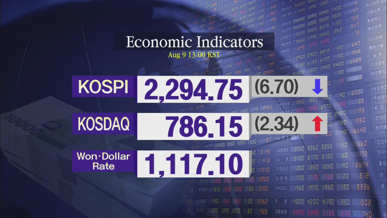 KOSPI 2,294.75 KOSDAQ 786.15