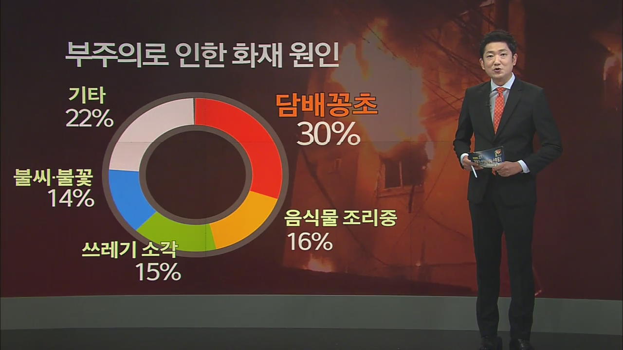 부주의로 인한 화재, 30%는 담배꽁초 때문