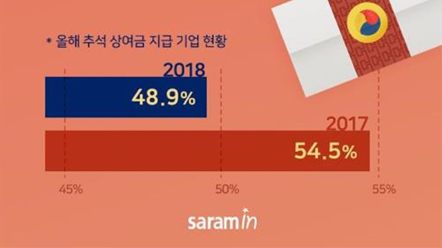 기업 절반 이상 “추석 상여금 없다”…평균 지급액도 4만 원↓