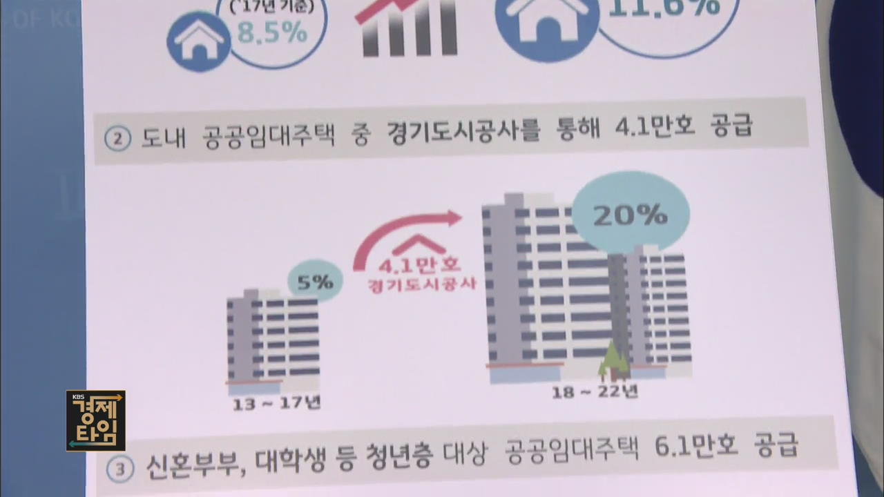 경기도, 2022년까지 공공임대주택 20만 호 공급