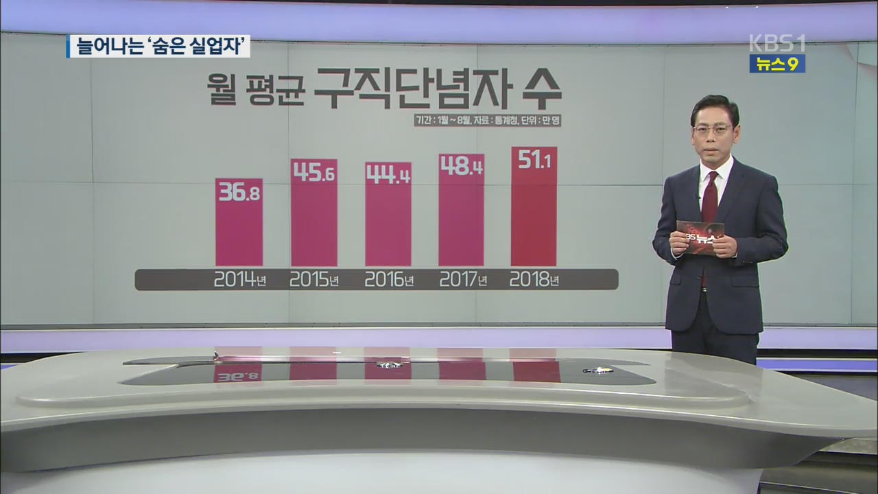 ‘구직 단념자’ 석 달 연속 50만 명 넘어…이유는?