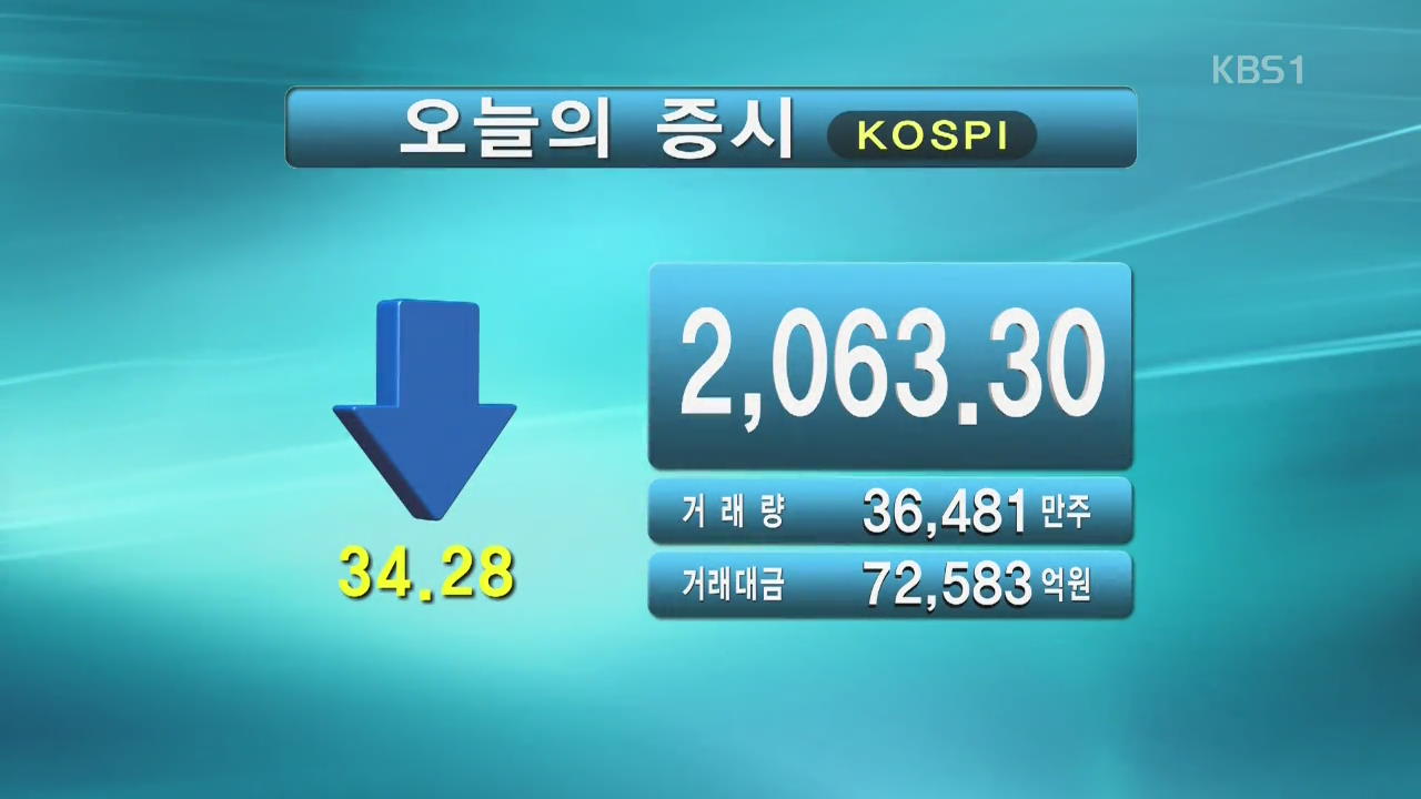 코스피 2,063.30 코스닥 686.84