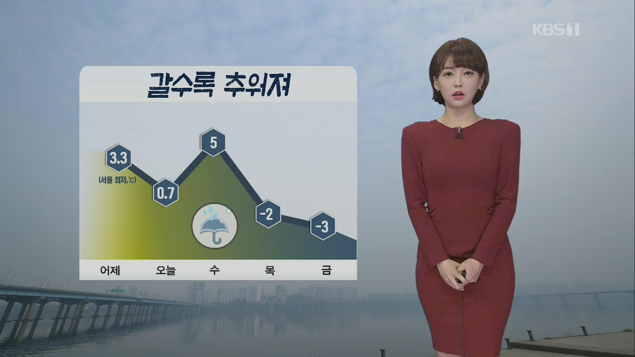 [날씨] 서울 아침 0도, 갈수록 추워져…내륙 미세먼지 ‘나쁨’