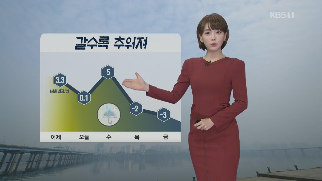 [날씨] 어제보다 더 추운 아침…내륙 미세먼지 ‘나쁨’