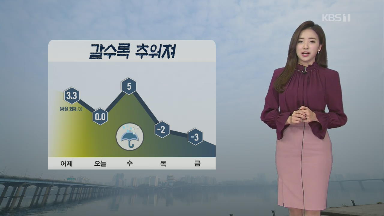 [날씨] 한낮 추위 풀려…충북·전북·경북 미세먼지 ‘나쁨’