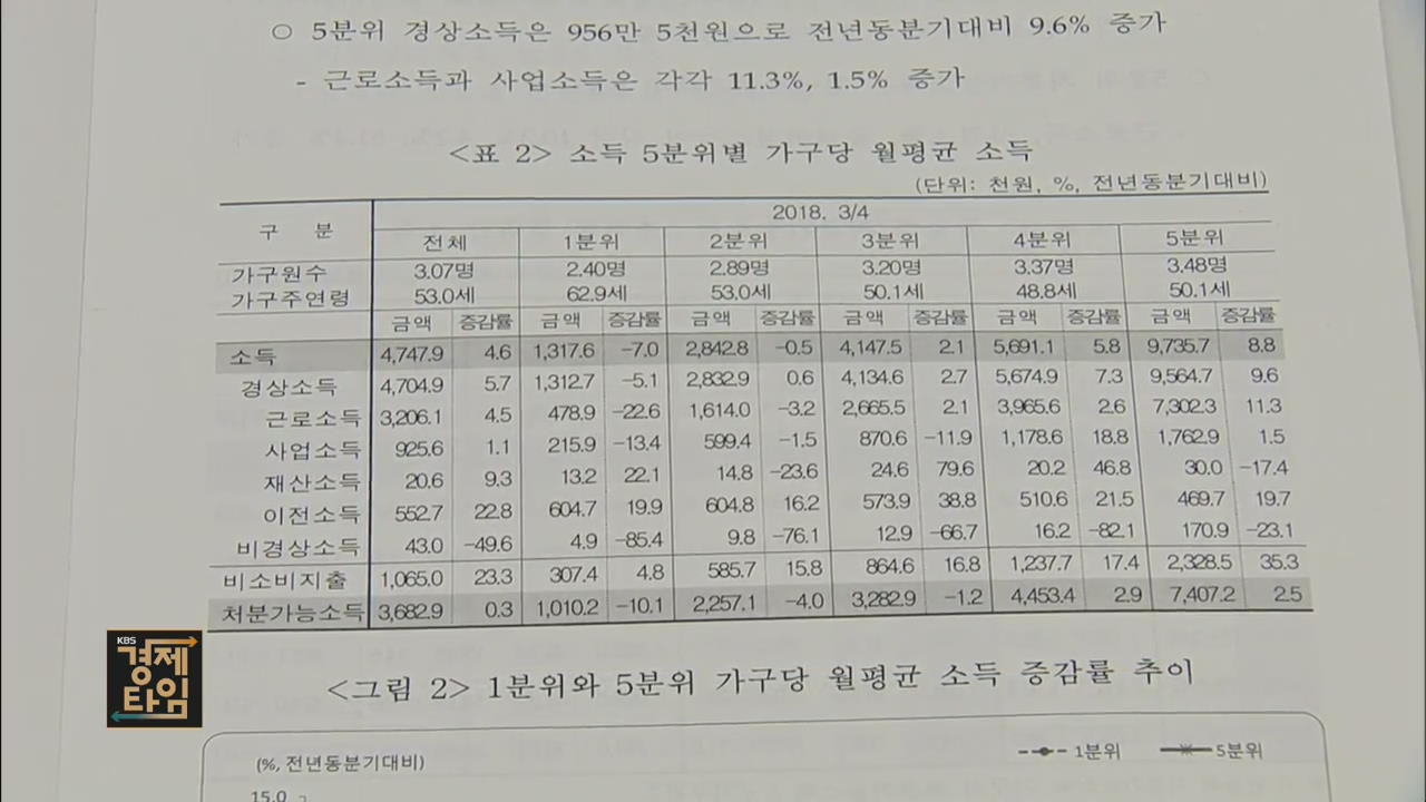 올해 3분기 ‘소득 분배’ 11년 만에 최악…고용 부진 등 영향